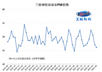 兰格发布：6月钢铁流通业PMI为46.1!!!!SIMPLE_HTML_DOM__VOKU__PERCENT!!!! 行业景气度弱势下探