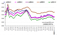兰格预测：稳地产增预期 钢市短期反弹 发表日期：2022/5/20 17:17:02　兰格钢铁研究中心 葛昕      2022年第21周（2022.5.16-5.20）兰格钢铁全国绝对价格指数为5162元，较上周下降1.7!!!!SIMPLE_HTML_DOM__VOKU__PERCENT!!!!，较去年同期下降12.1!!!!SIMPLE_HTML_DOM__VOKU__PERCENT!!!!