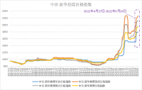 中价-新华焦煤价格指数小幅上涨 短期或震荡运行