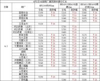 4月2日全国钢厂建筑钢材调价汇总