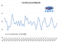 兰格发布：8月钢铁流通业PMI为48.6!!!!SIMPLE_HTML_DOM__VOKU__PERCENT!!!! 行业景气度持续回升