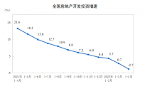 2022年1—4月份全国房地产开发投资下降2.7!!!!SIMPLE_HTML_DOM__VOKU__PERCENT!!!!