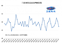 兰格发布：5月钢铁流通业PMI为47.2!!!!SIMPLE_HTML_DOM__VOKU__PERCENT!!!! 行业景气度弱势下行