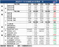兰格追踪：1-5月钢铁及经济数据一览