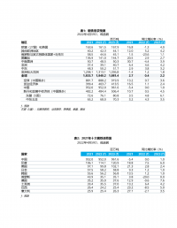 世界钢铁协会发布2022-2023年钢铁需求预测